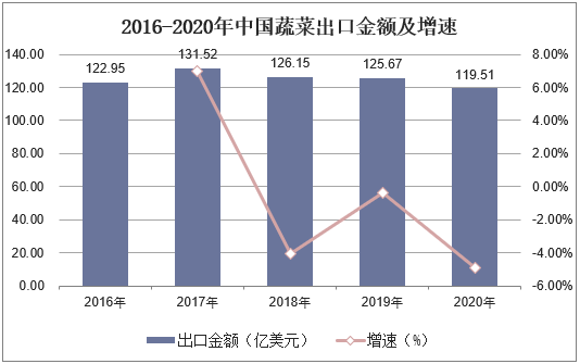 2016-2020年中国蔬菜出口金额及增速