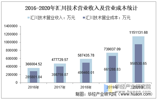 2016-2020年汇川技术营业收入及营业成本统计