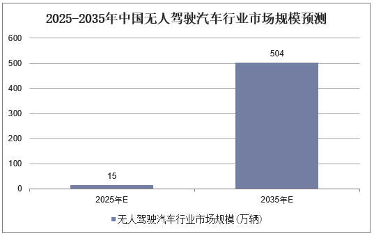 2025-2035年中国无人驾驶汽车行业市场规模预测