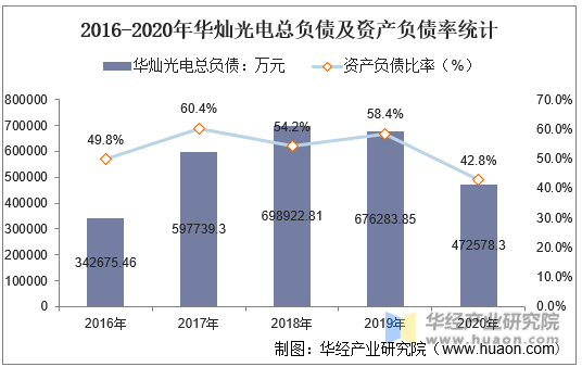 2016-2020年华灿光电总负债及资产负债率统计