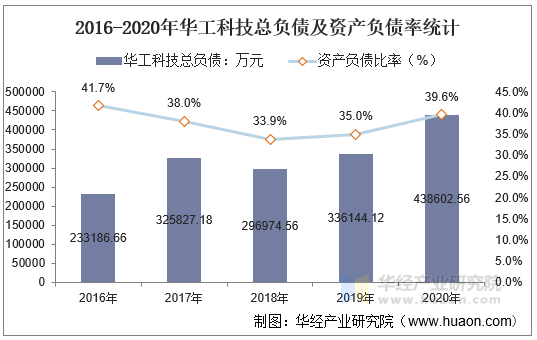 2016-2020年华工科技总负债及资产负债率统计