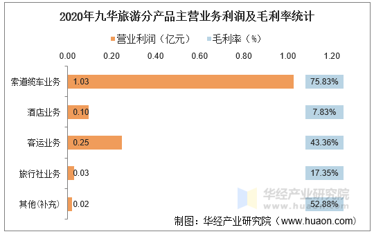 2020年九华旅游分产品主营业务利润及毛利率统计