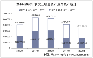 2016-2020年浙文互联（600986）总资产、总负债、营业收入、营业成本及净利润统计