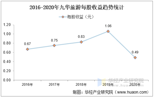 2016-2020年九华旅游每股收益趋势统计