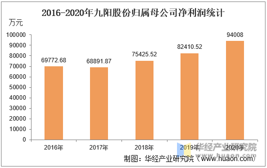2016-2020年九阳股份归属母公司净利润统计