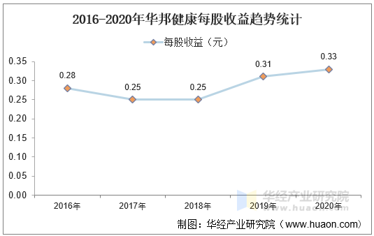 2016-2020年华邦健康每股收益趋势统计