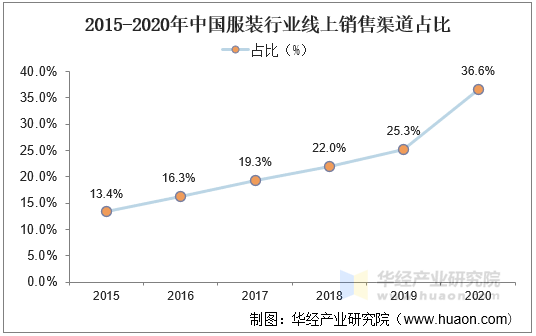 2015-2020年中国服装行业线上销售渠道占比