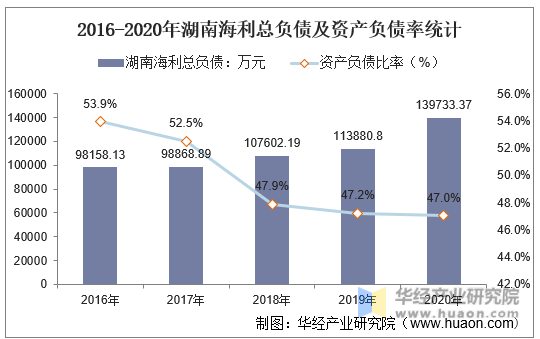 2016-2020年湖南海利总负债及资产负债率统计