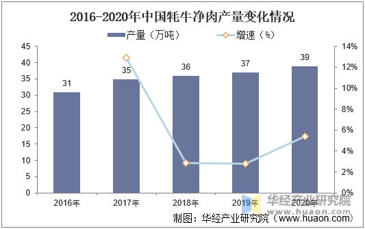 2016-2020年中国牦牛净肉产量变化情况