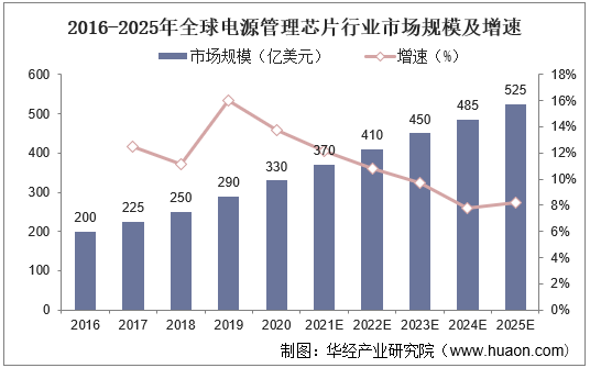 2016-2025年全球电源管理芯片行业市场规模及增速