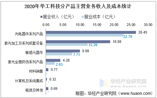 2020年华工科技分产品主营业务收入及成本统计