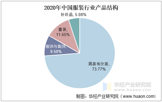 2020年中国服装行业产品结构