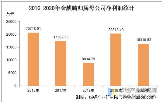 2016-2020年金麒麟归属母公司净利润统计
