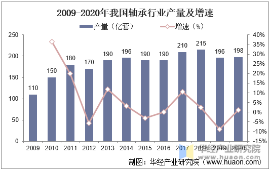 2009-2020年我国轴承行业产量及增速