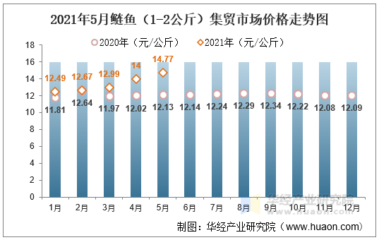 2021年5月鲢鱼（1-2公斤）集贸市场价格走势图