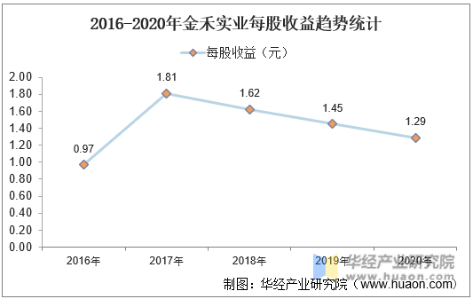 2016-2020年金禾实业每股收益趋势统计