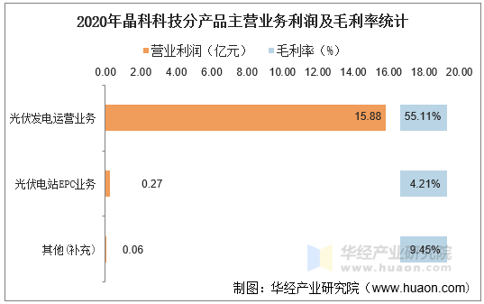2020年晶科科技分产品主营业务利润及毛利率统计