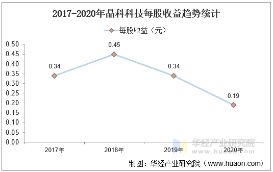 2017-2020年晶科科技每股收益趋势统计