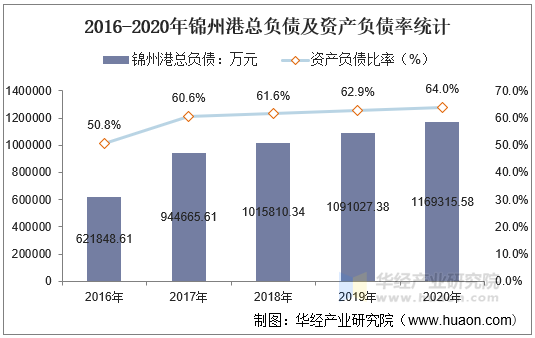 2016-2020年锦州港总负债及资产负债率统计