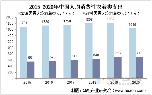 2015-2020年中国人均消费性衣着类支出