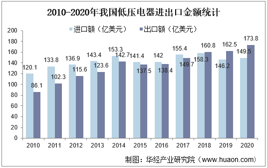 2010-2020年我国低压电器进出口金额统计
