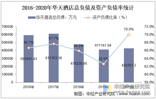 2016-2020年华天酒店总负债及资产负债率统计