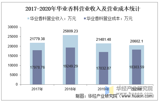 2017-2020年华业香料营业收入及营业成本统计