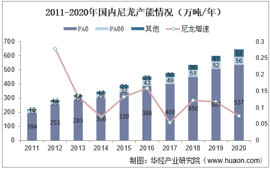 2011-2020年国内尼龙产能情况（万吨/年）