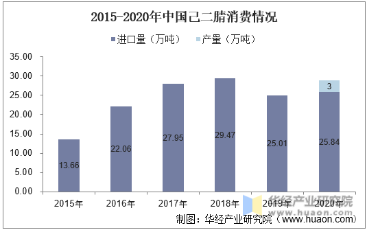 2015-2020年中国己二腈消费情况