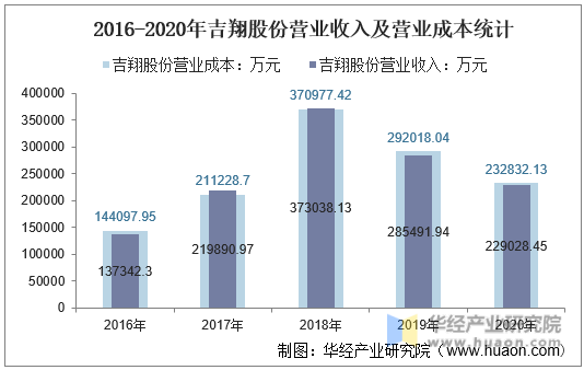 2016-2020年吉翔股份营业收入及营业成本统计