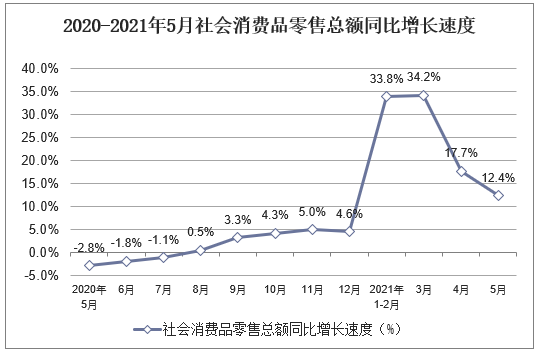 2020-2021年5月社会消费品零售总额同比增长速度