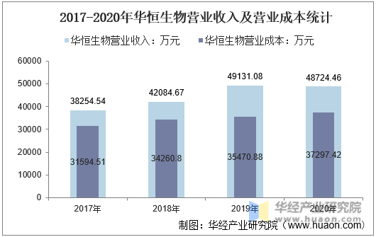 2017-2020年华恒生物营业收入及营业成本统计