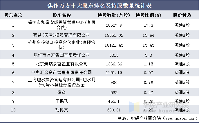 焦作万方十大股东排名及持股数量统计表