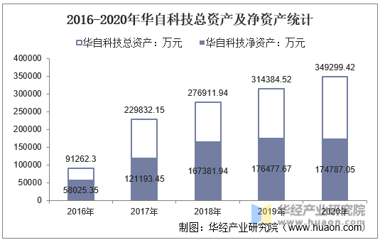 2016-2020年华自科技总资产及净资产统计