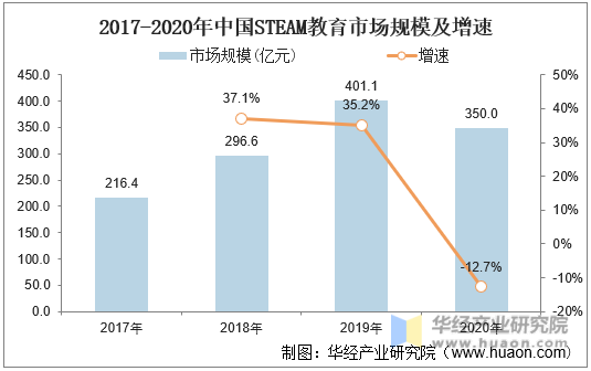 2017-2020年中国STEAM教育市场规模及增速
