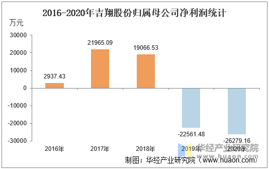 2016-2020年吉翔股份归属母公司净利润统计