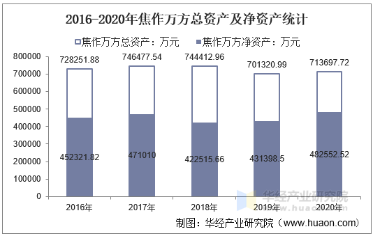 2016-2020年焦作万方总资产及净资产统计