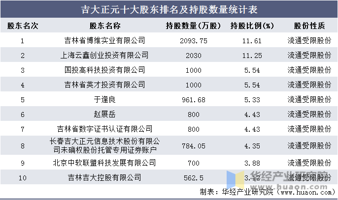吉大正元十大股东排名及持股数量统计表