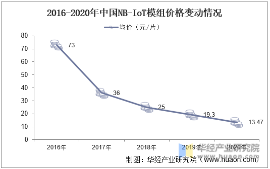 2016-2020年中国NB-IoT模组价格变动情况