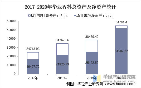 2017-2020年华业香料总资产及净资产统计