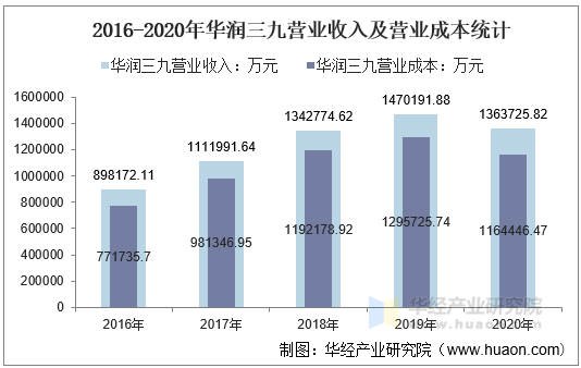 2016-2020年华润三九营业收入及营业成本统计