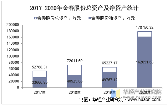 2017-2020年金春股份总资产及净资产统计