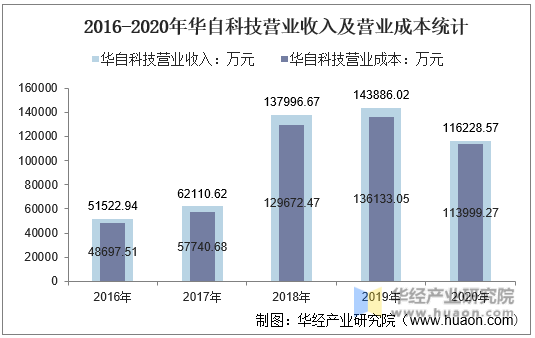 2016-2020年华自科技营业收入及营业成本统计