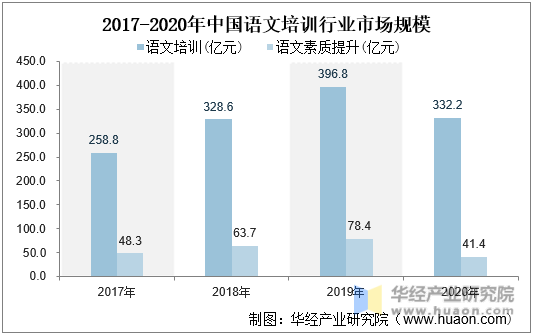 2017-2020年中国语文培训行业市场规模