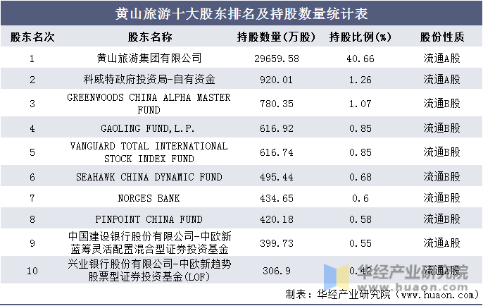黄山旅游十大股东排名及持股数量统计表