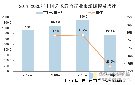 2017-2020年中国艺术教育行业市场规模及增速