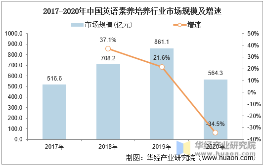 2017-2020年中国英语素养培养行业市场规模及增速