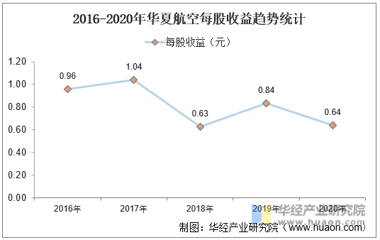2016-2020年华夏航空每股收益趋势统计
