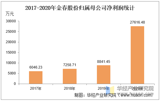2017-2020年金春股份归属母公司净利润统计