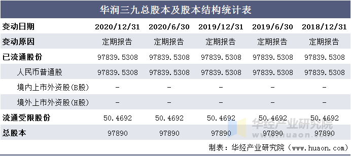 华润三九总股本及股本结构统计表